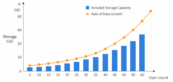 storage business central